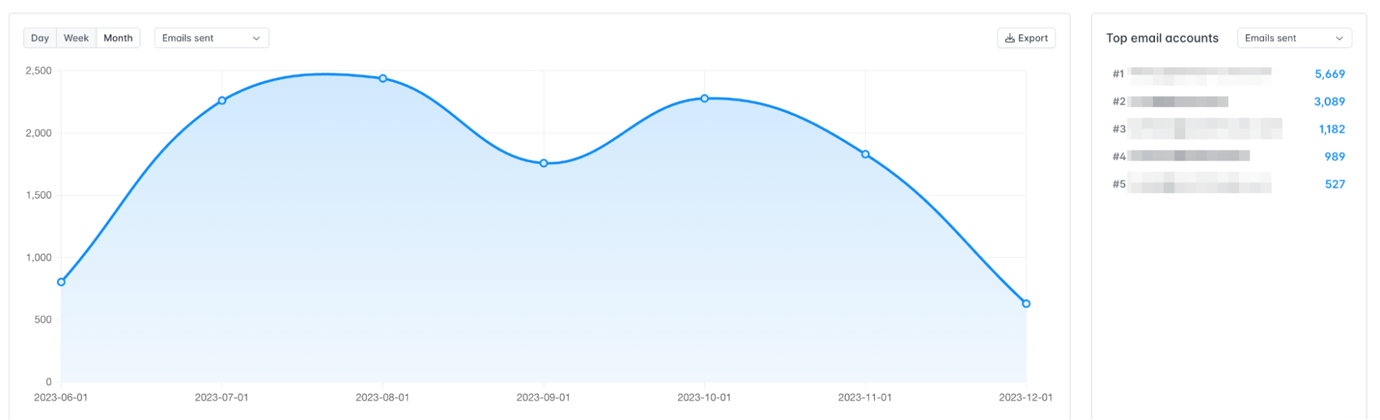 Hunter Campaigns view for analyzing the performance of individual email accounts
