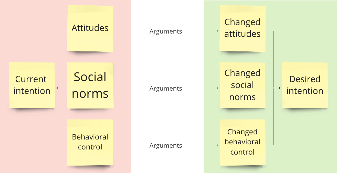 a diagram explaining how to use the reasoned action approach to find good arguments to convince your recipients