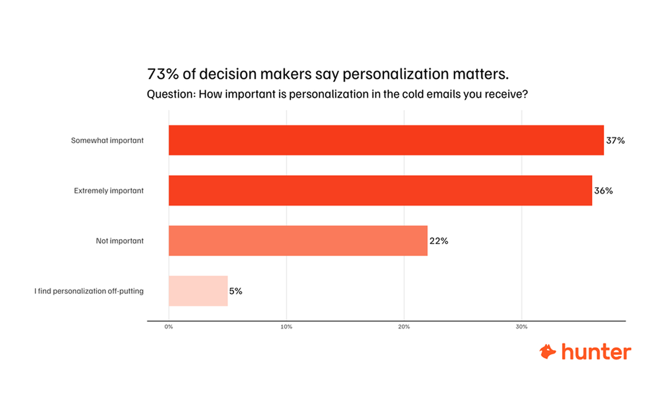 personalization