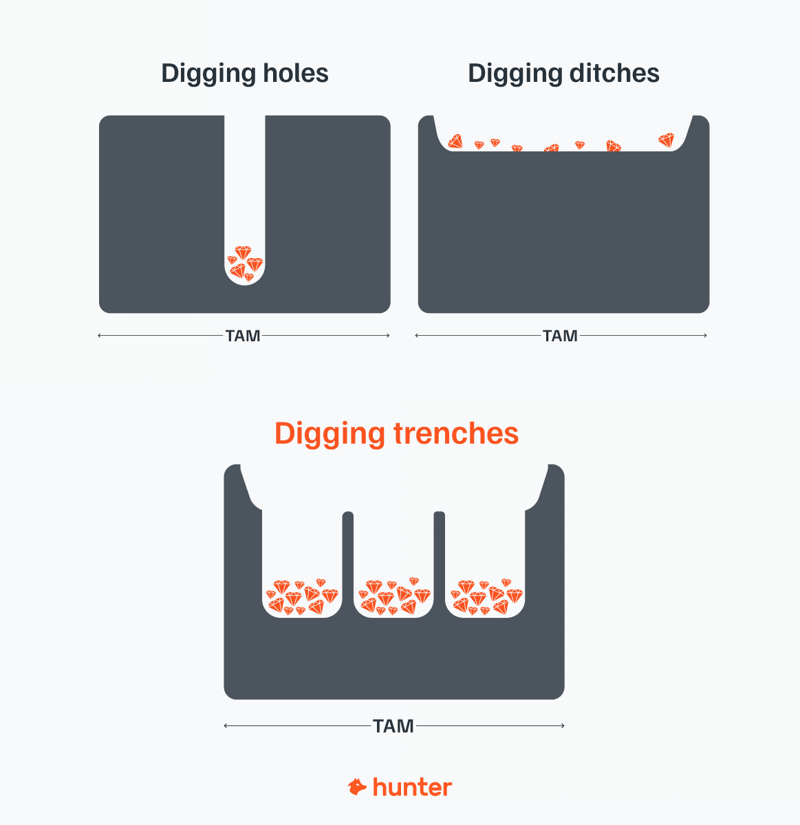 A visual representation of the concepts of wide vs deep prospecting and trenching