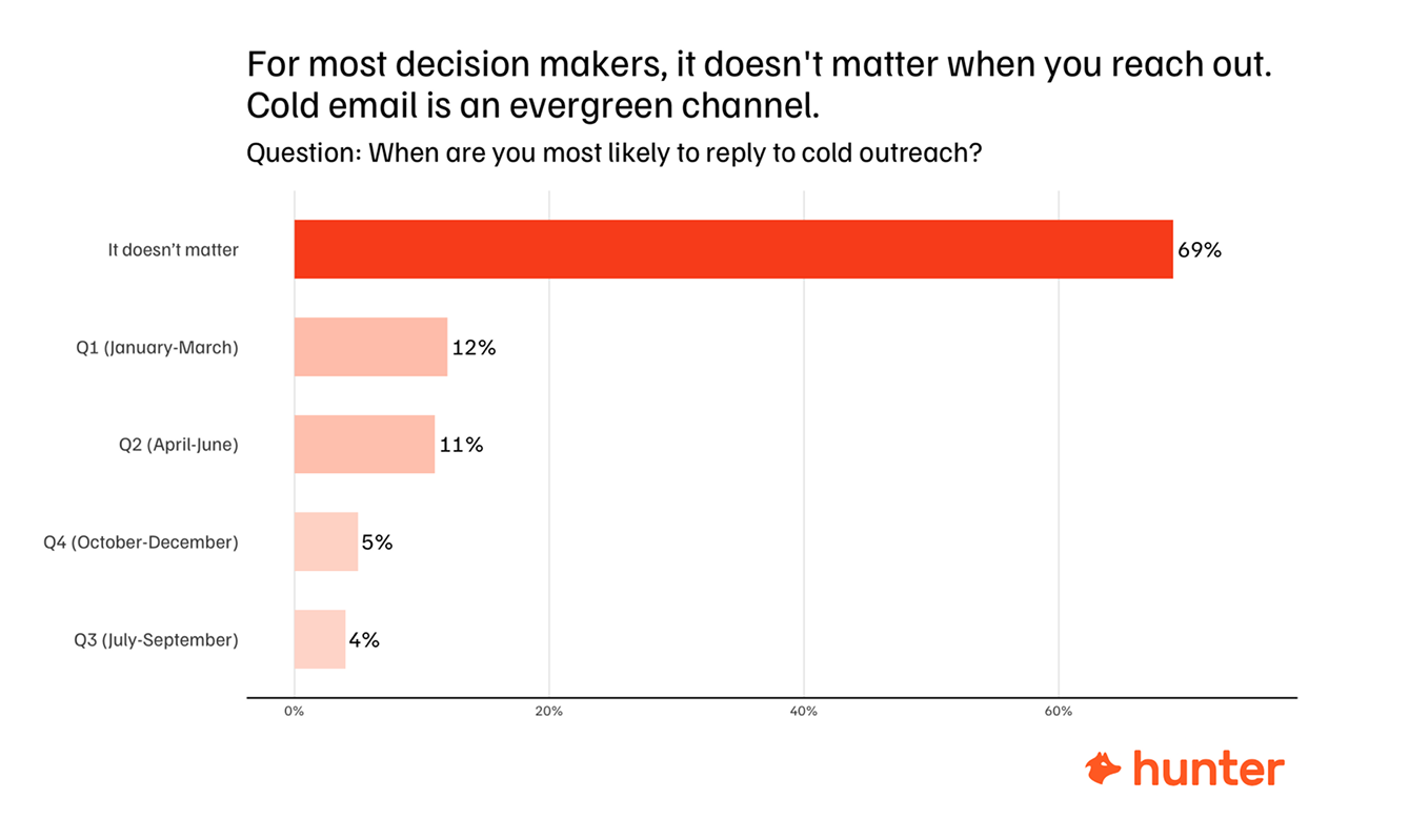 when to send email